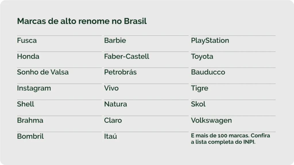 Lista de marcas de alto renome no Brasil segundo o INPI